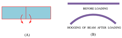 NEGATIVE ( HOGGING ) BENDING MOMENT