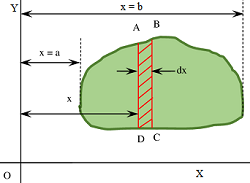 INTEGRATION METHOD FOR MOMENT OF INERTIA OF SOLIDS