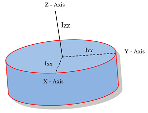 perpendicular axis theorem