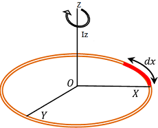 MOMENT OF INERTIA OF CIRCULAR RING