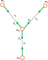 SUPERPOSITION OF GRAVITATIONAL FORCES