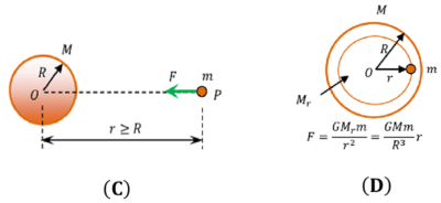 SHELL THEOREM FOR SOLID SPHERE