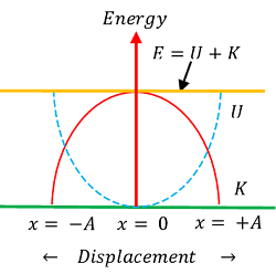 VARIATION OF KINETIC ENERGY & POTENTIAL ENERGY