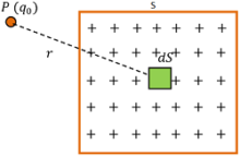 ELECTROSTATIC FORCE FOR SURFACE DISTRIBUTION OF CHARGE