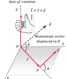 Angular Momentum - BrainDuniya