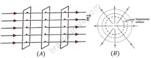 EQUIPOTENTIAL SURFACE