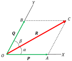 RESOLUTION OF CO-PLANER FORCES