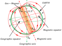 Earth's Magnetic Field - BrainDuniya