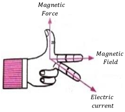 FLEMING'S LEFT HAND RULE