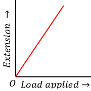 HOOKE'S LAW AND LOAD-EXTENSION CURVE