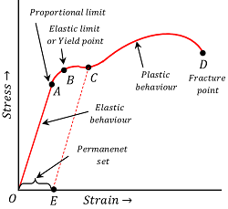 Hooke's Law - BrainDuniya