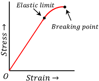 STRESS-STRAIN CURVE FOR A BRITTLE MATERIAL