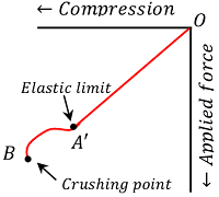 LOAD-COMPRESSION CURVE FOR A MALLEABLE METAL
