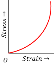 STRESS-STRAIN CURVE FOR ELASTOMERS