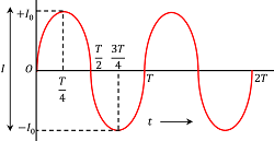 VARIATION OF CURRENT WITH TIME