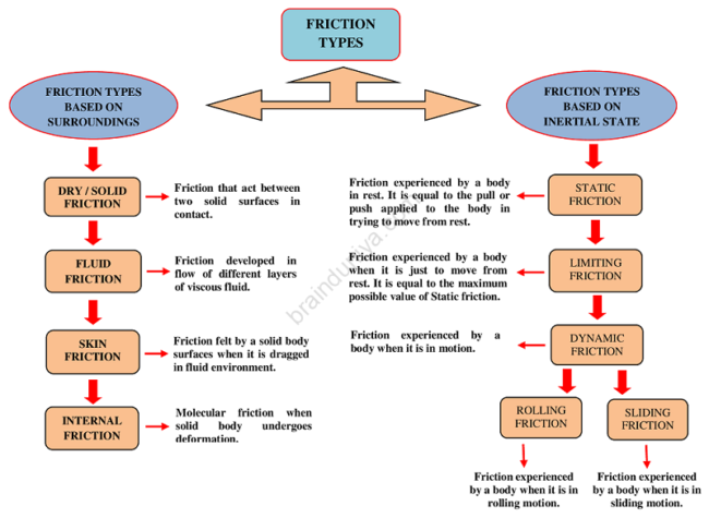 DIFFERENT TYPES OF FRICTIONS
