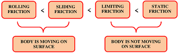 COMPARING DIFFERENT FRICTIONS