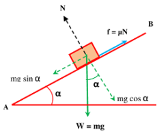 MOTION OF BODY ON INCLINED PLANE