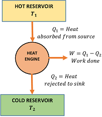 Second Law of Thermodynamics - BrainDuniya