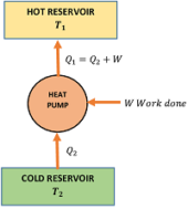 WORKING OF A HEAT PUMP