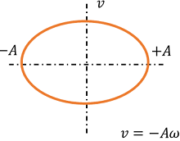VELOCITY & DISPLACEMENT IN SIMPLE HARMONIC MOTION EQUATION