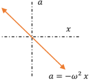 ACCELERATION & DISPLACEMENT IN SIMPLE HARMONIC MOTION EQUATION
