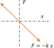 RESTORING FORCE & DISPLACEMENT IN SIMPLE HARMONIC MOTION EQUATION