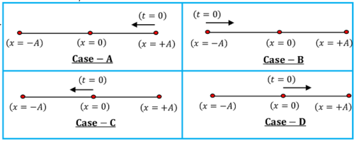 FORMS OF SIMPLE HARMONIC MOTION EQUATION