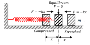 HORIZONTAL OSCILLATION OF SPRING