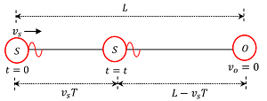 SOURCE IS MOVING TOWARDS STATIONARY OBSERVER