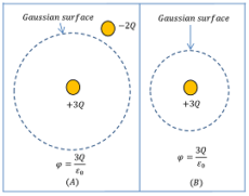 NO EFFECT OF CHARGE KEPT OUTSIDE OF GAUSSIAN SURFACE