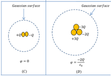 EFFECT OF TOTAL CHARGE INSIDE GAUSSIAN SURFACE