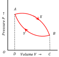 WORK DONE IN CYCLIC PROCESS