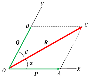 Resolution Of Vectors - BrainDuniya