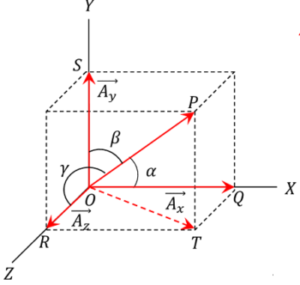 Resolution of Vectors - BrainDuniya