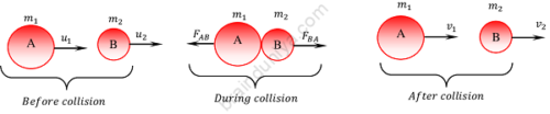 CONSERVATION IN ELASTIC COLLISION