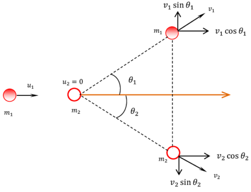 CONSERVATION IN OBLIQUE COLLISION