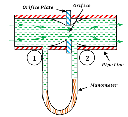 CONSTRUCTION AND WORKING OF ORIFICE METER