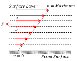 LIQUID LAYERS IN MOTION