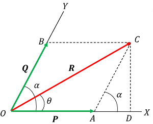 Addition of Forces - BrainDuniya