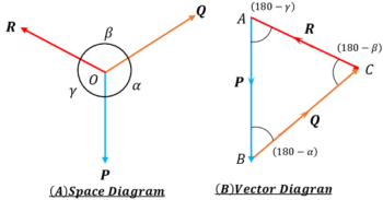 Addition of Forces - BrainDuniya