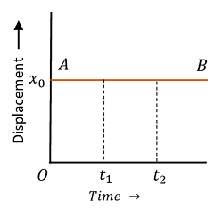 Displacement Time Graph - BrainDuniya