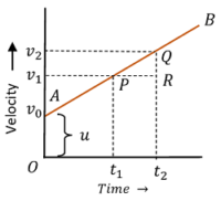 VELOCITY-TIME GRAPH OF BODY WITH UNIFORM ACCELERATION
