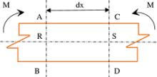 BEAM UNDER SIMPLE BENDING MOMENT
