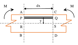 CONCEPT OF BENDING STRESS
