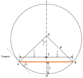 EQUATION FOR DEFLECTION IN BEAM