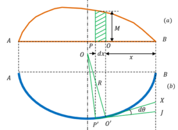 MOMENT AREA METHOD