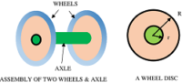 WORKING OF A WHEEL & AXLE SYSTEM
