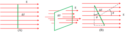 ELECTRIC FLUX LINKED TO A SURFACE