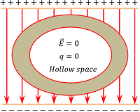 ELECTROSTATIC SHIELDING